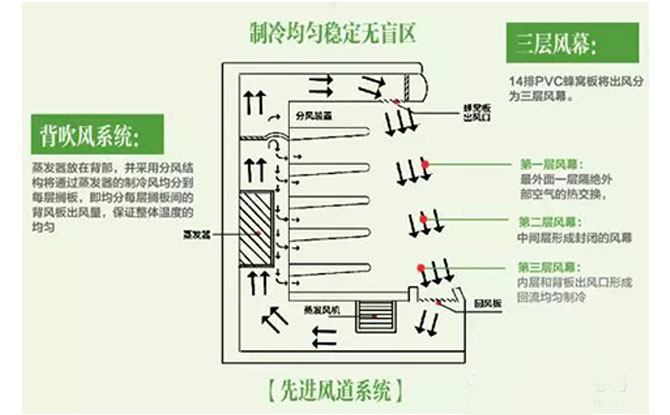風(fēng)幕柜系統(tǒng)